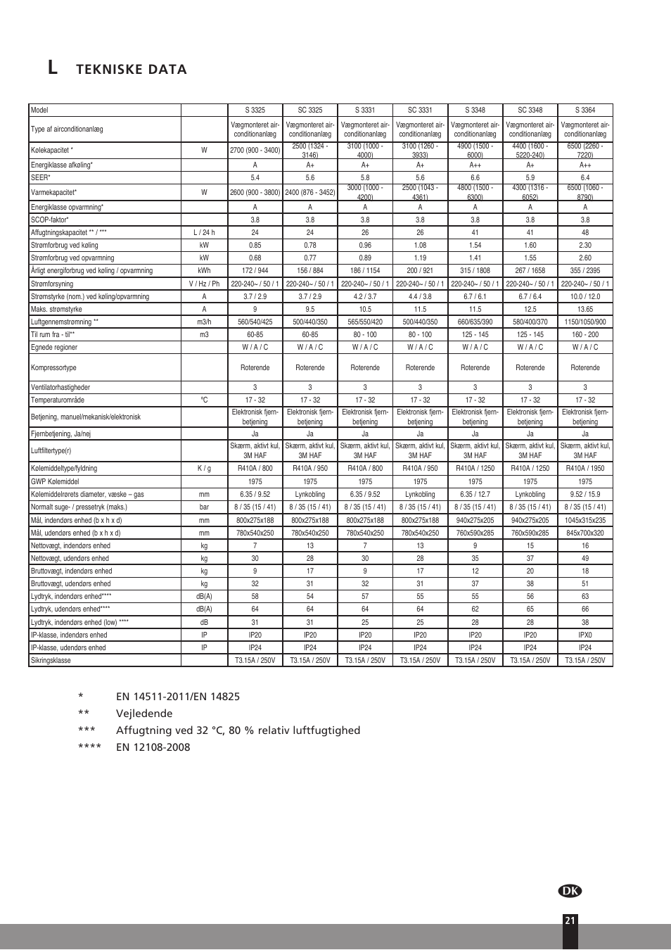 Tekniske data | Qlima SC3331 in User Manual | Page 21 / 176