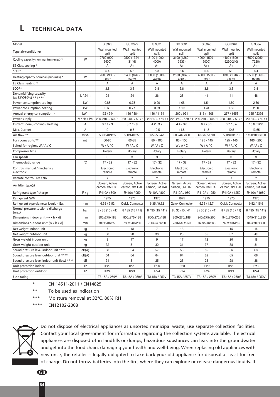 Technical data | Qlima SC3331 in User Manual | Page 64 / 176