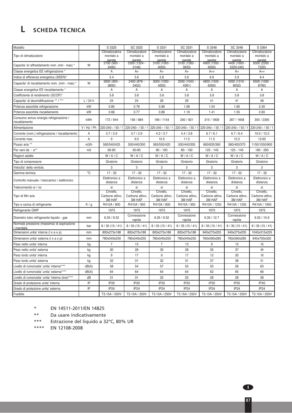 Scheda tecnica | Qlima SC3331 in User Manual | Page 87 / 176