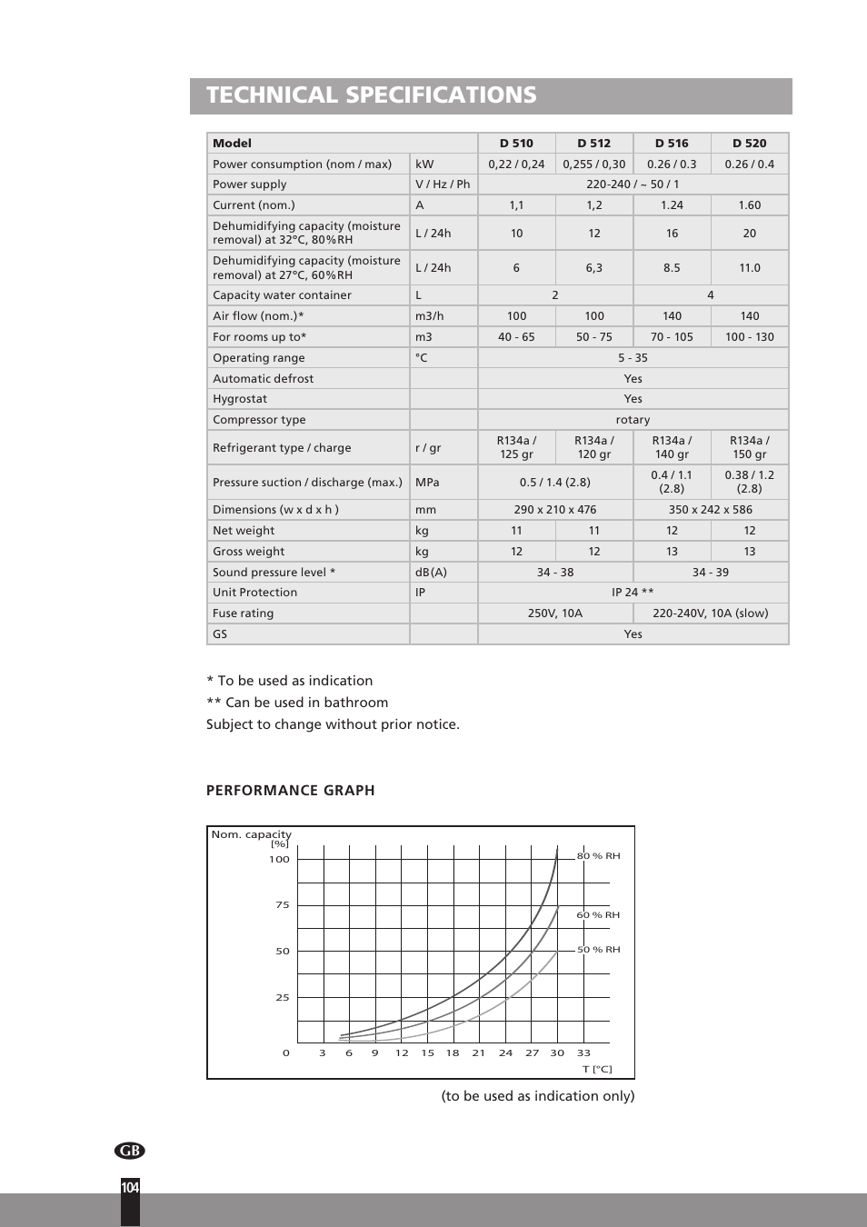 Technical specifications, Performance graph | Qlima D512 User Manual | Page 104 / 248