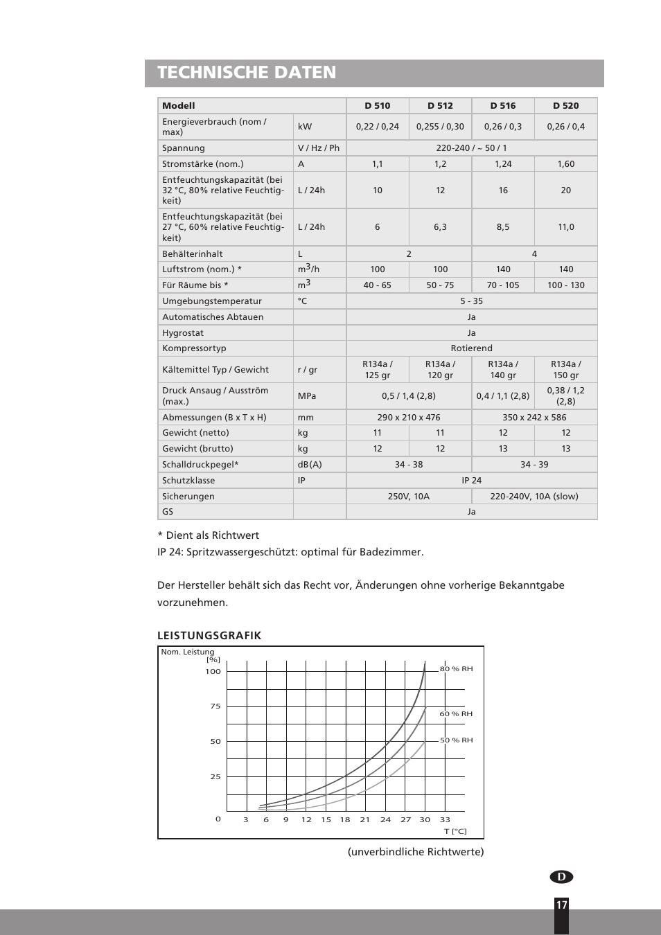 Technische daten, Leistungsgrafik | Qlima D512 User Manual | Page 17 / 248