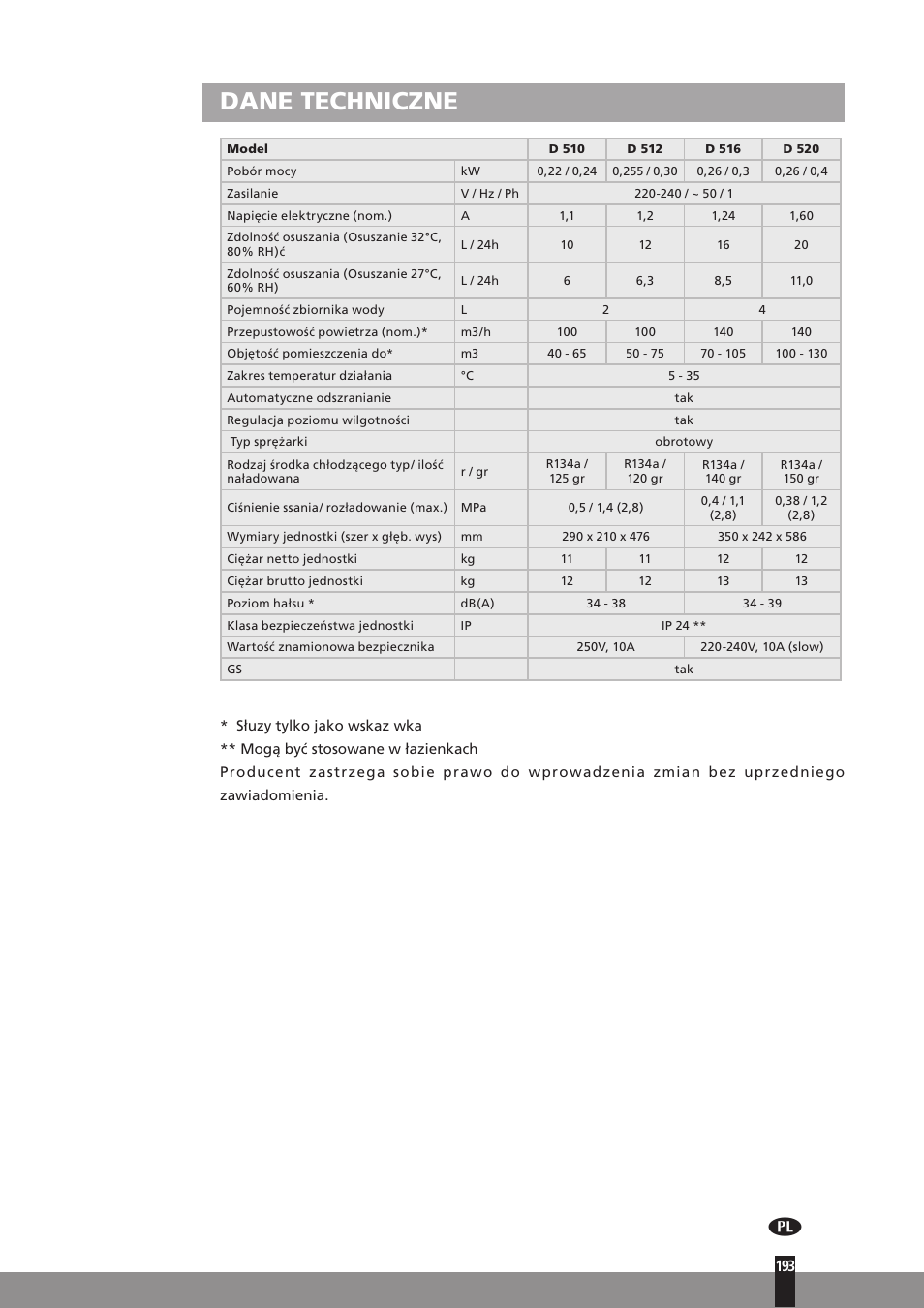 Dane techniczne | Qlima D512 User Manual | Page 193 / 248