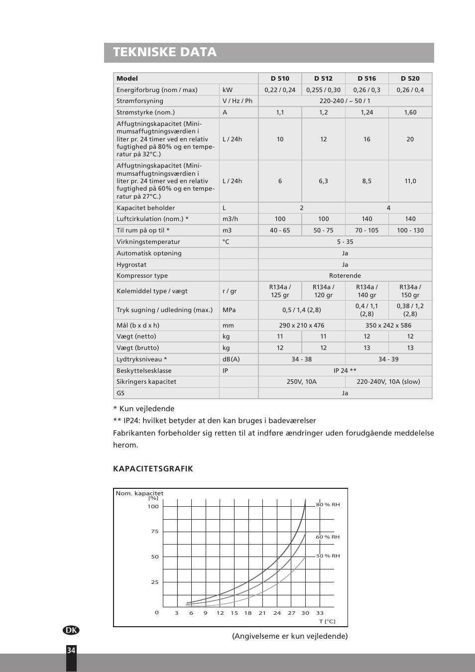Tekniske data, Kapacitetsgrafik | Qlima D512 User Manual | Page 34 / 248