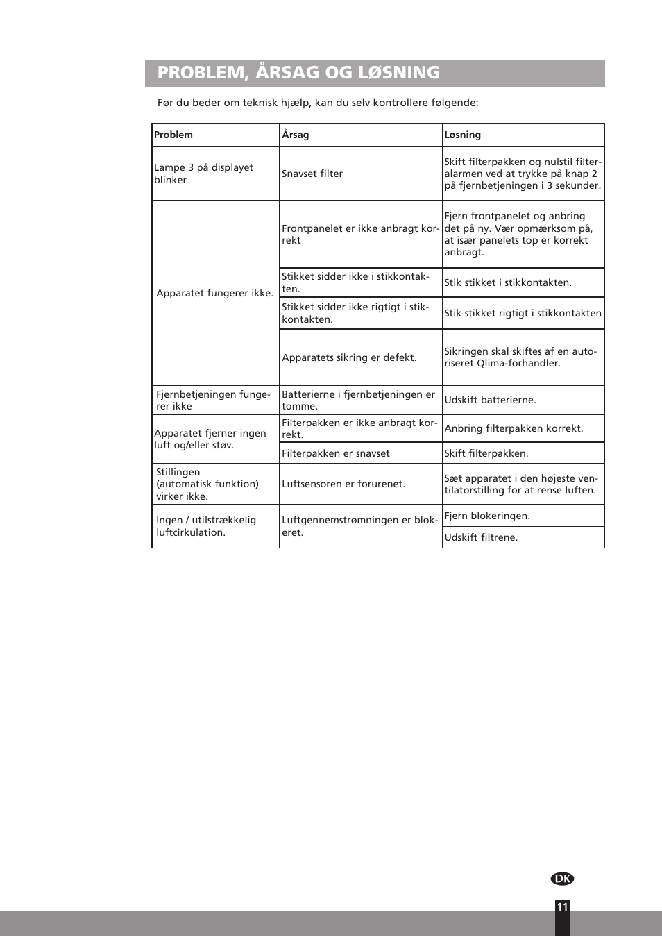 Problem, årsag og løsning | Qlima A25 User Manual | Page 11 / 136