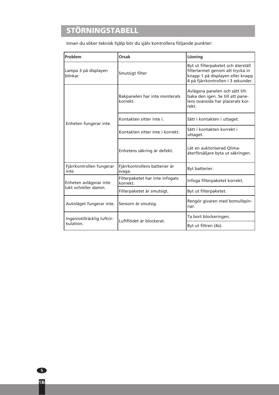 Störningstabell | Qlima A45 User Manual | Page 136 / 152