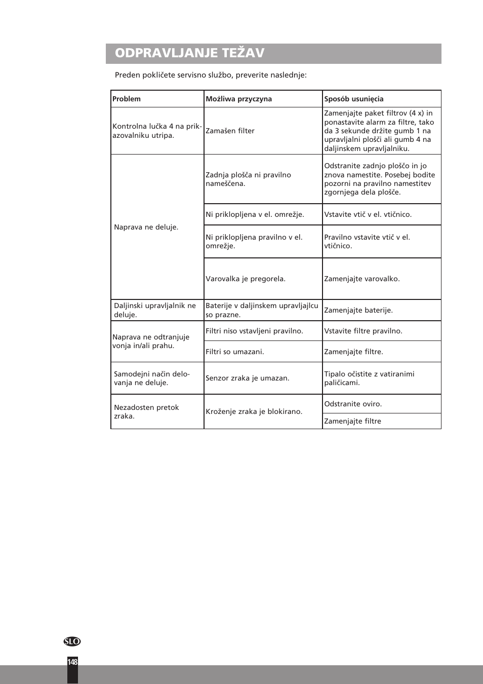 Odpravljanje težav | Qlima A45 User Manual | Page 148 / 152