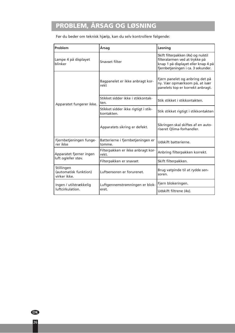 Problem, årsag og løsning | Qlima A45 User Manual | Page 26 / 152