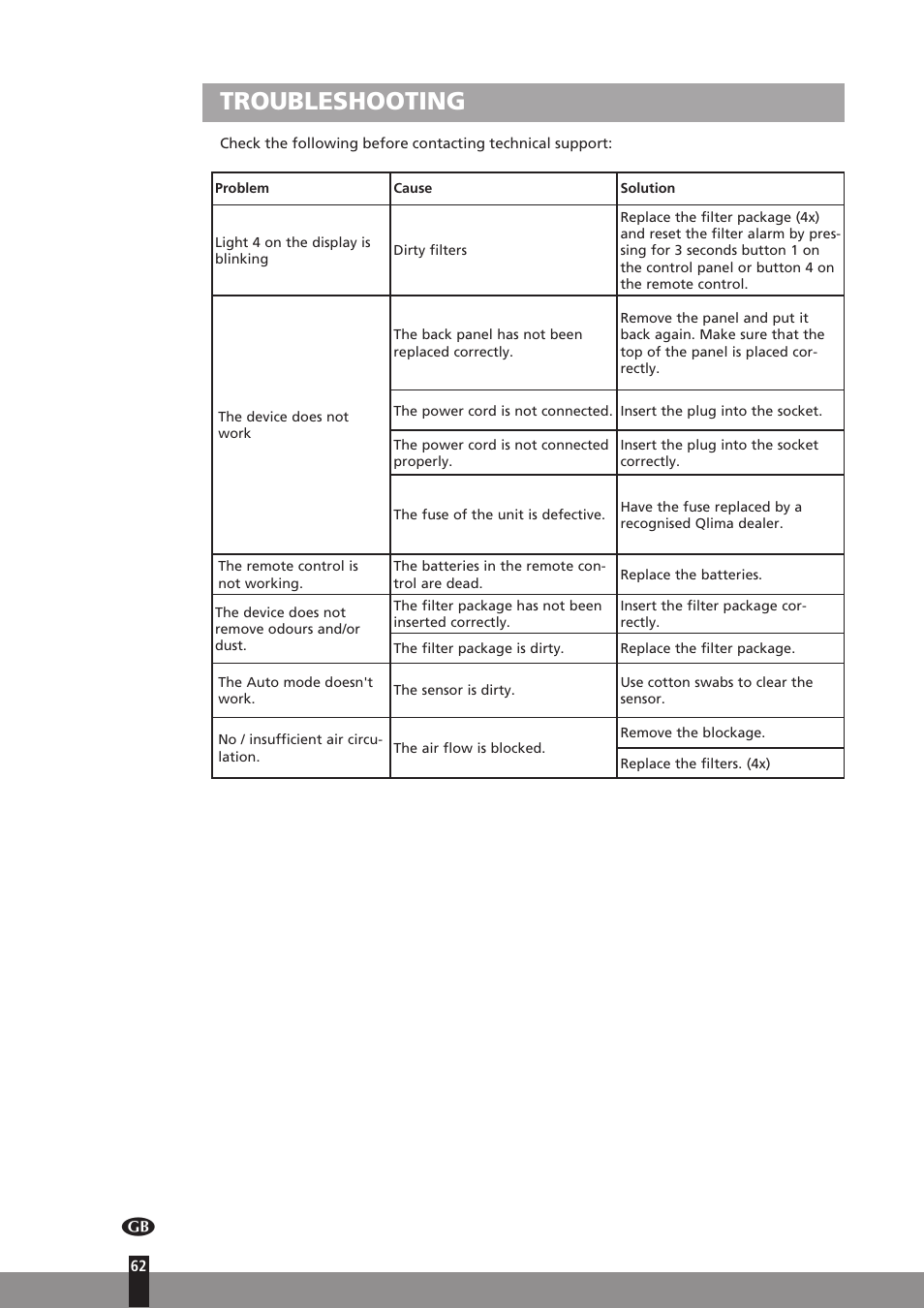 Troubleshooting | Qlima A45 User Manual | Page 62 / 152