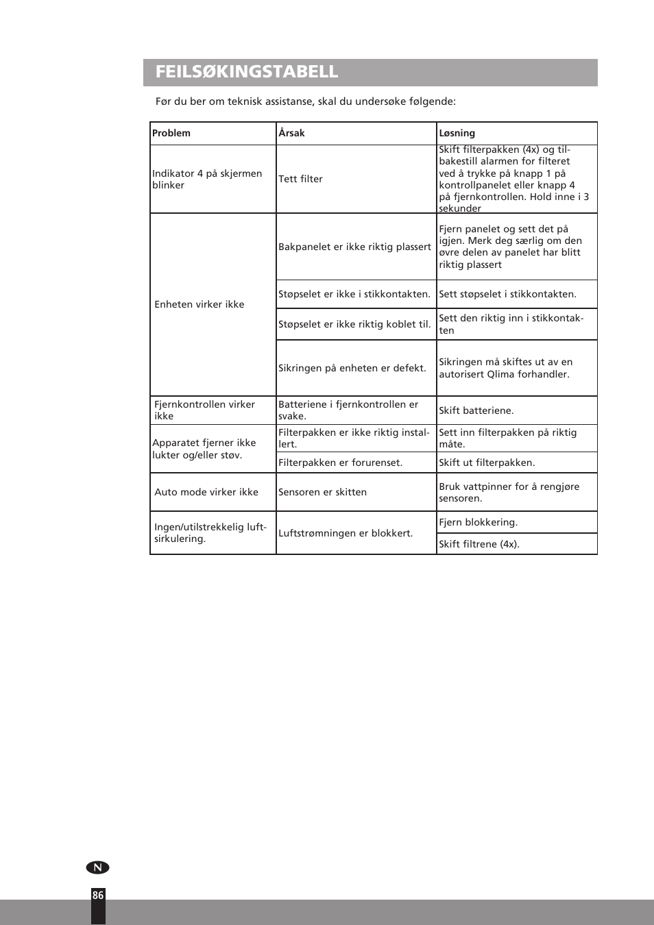 Feilsøkingstabell | Qlima A45 User Manual | Page 86 / 152