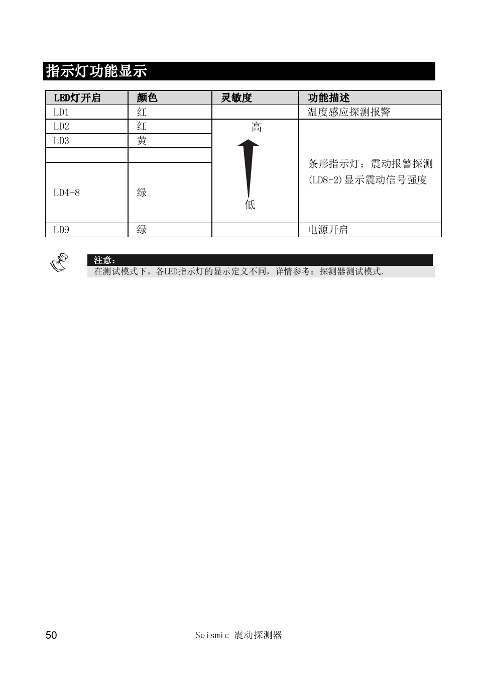 指示灯功能显示 | RISCO Group SEISMIC Detector RK66S User Manual | Page 50 / 60