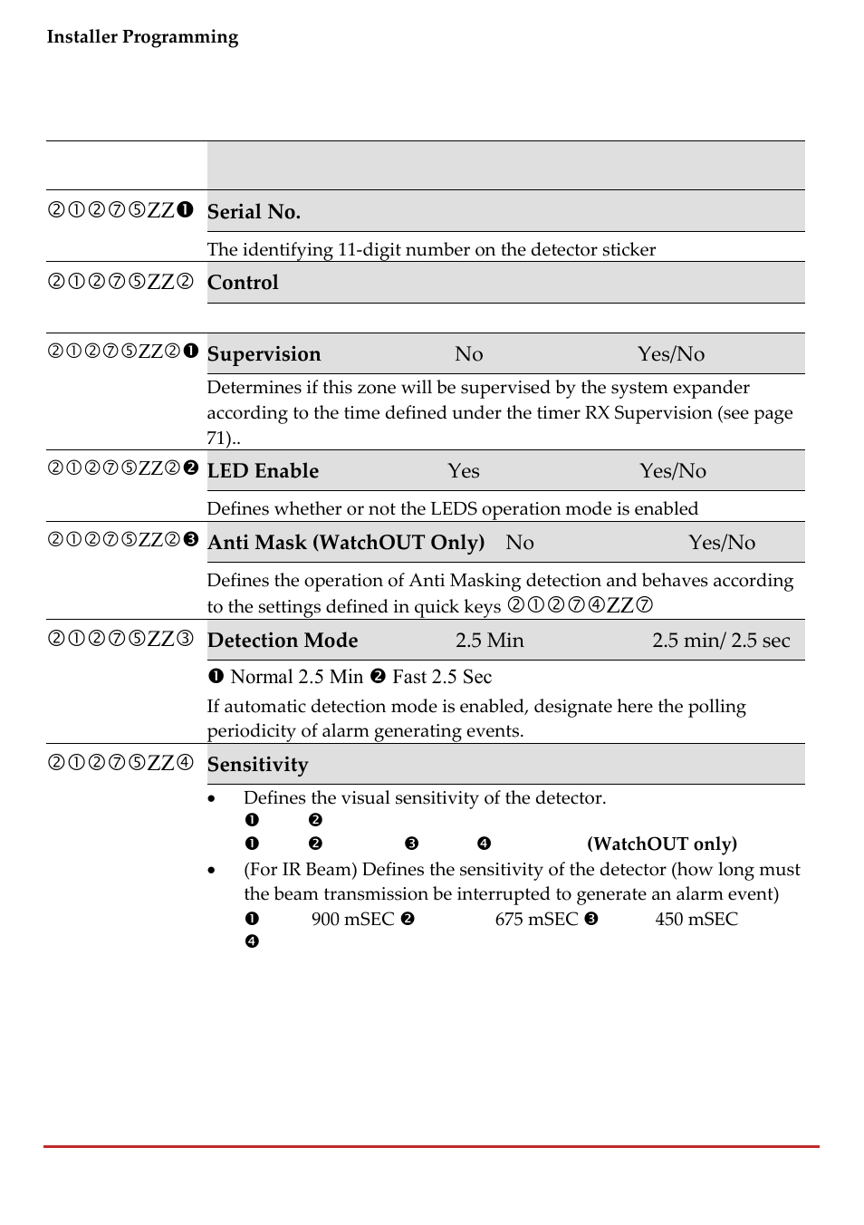 RISCO Group LightSYS 2 User Manual | Page 118 / 256