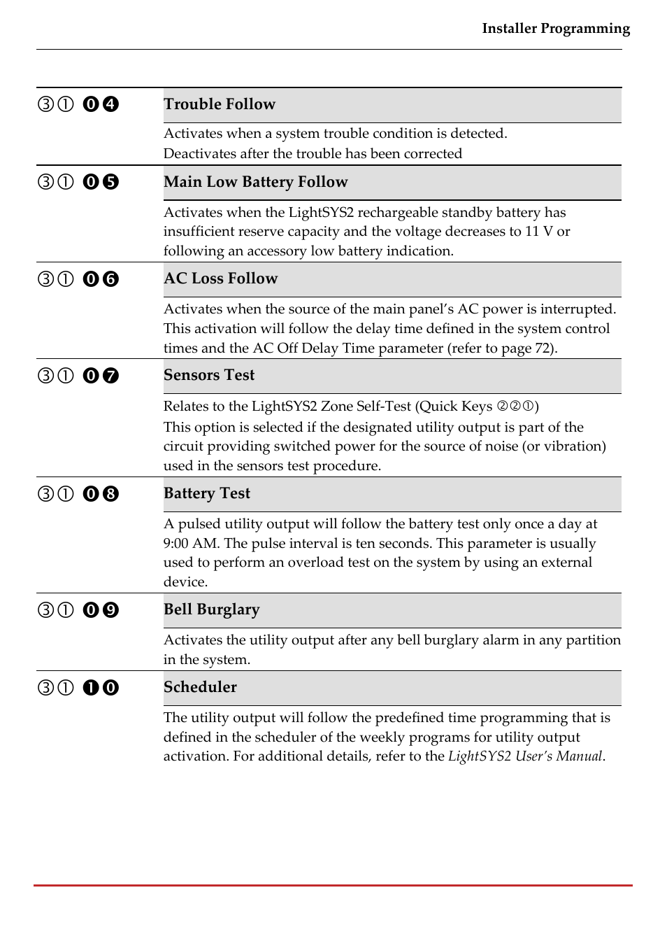 RISCO Group LightSYS 2 User Manual | Page 127 / 256