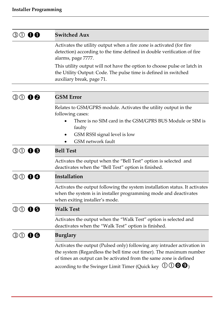 RISCO Group LightSYS 2 User Manual | Page 128 / 256