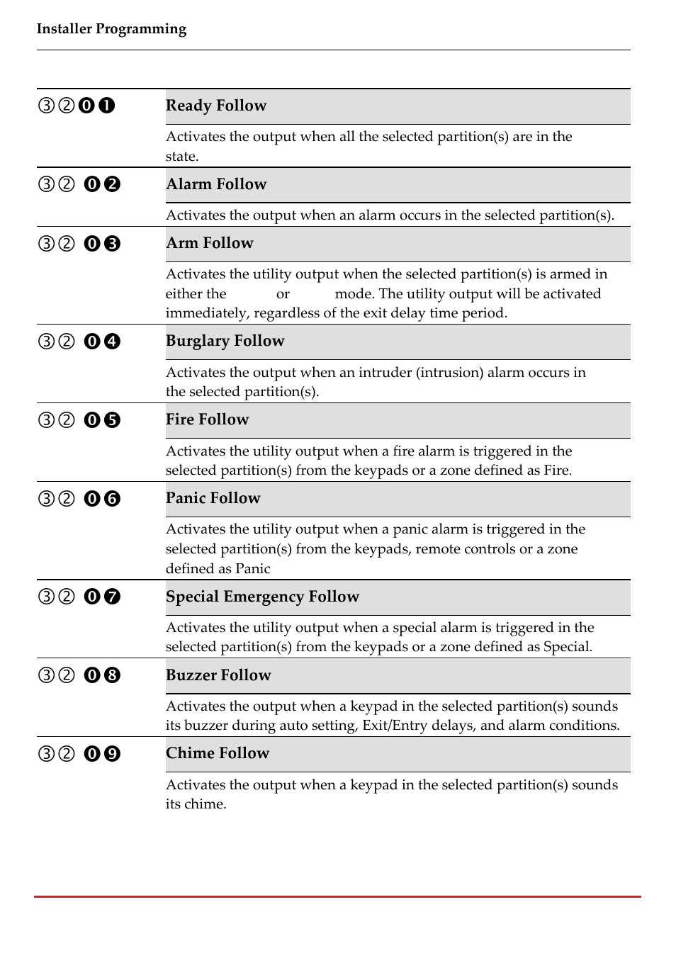 RISCO Group LightSYS 2 User Manual | Page 130 / 256