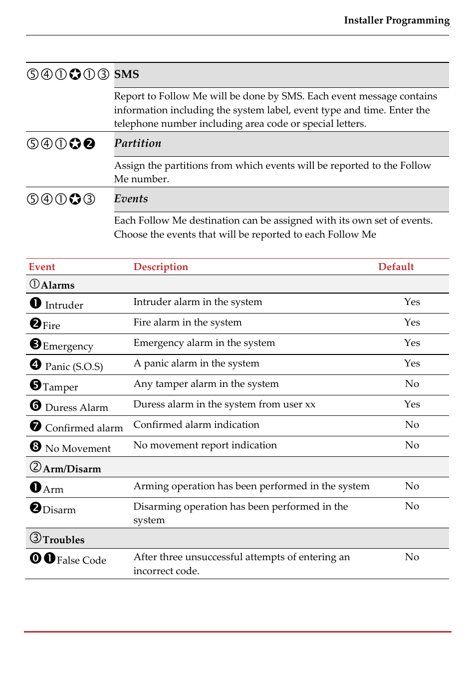 RISCO Group LightSYS 2 User Manual | Page 169 / 256