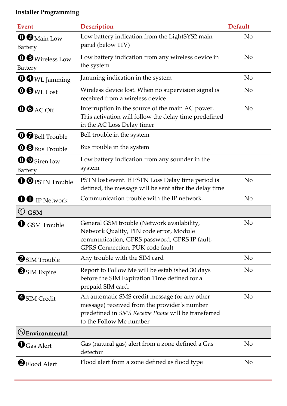 RISCO Group LightSYS 2 User Manual | Page 170 / 256