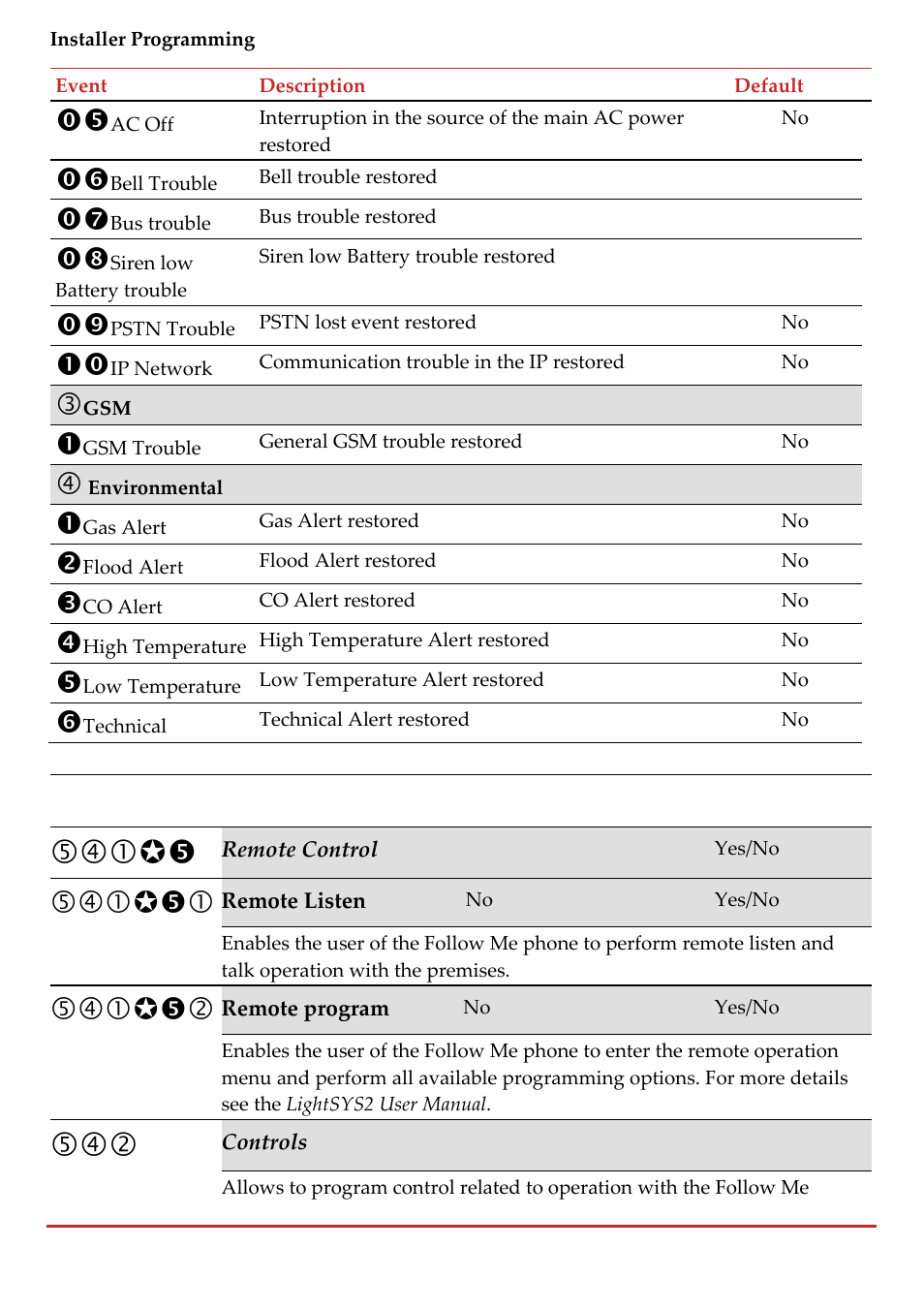 RISCO Group LightSYS 2 User Manual | Page 172 / 256