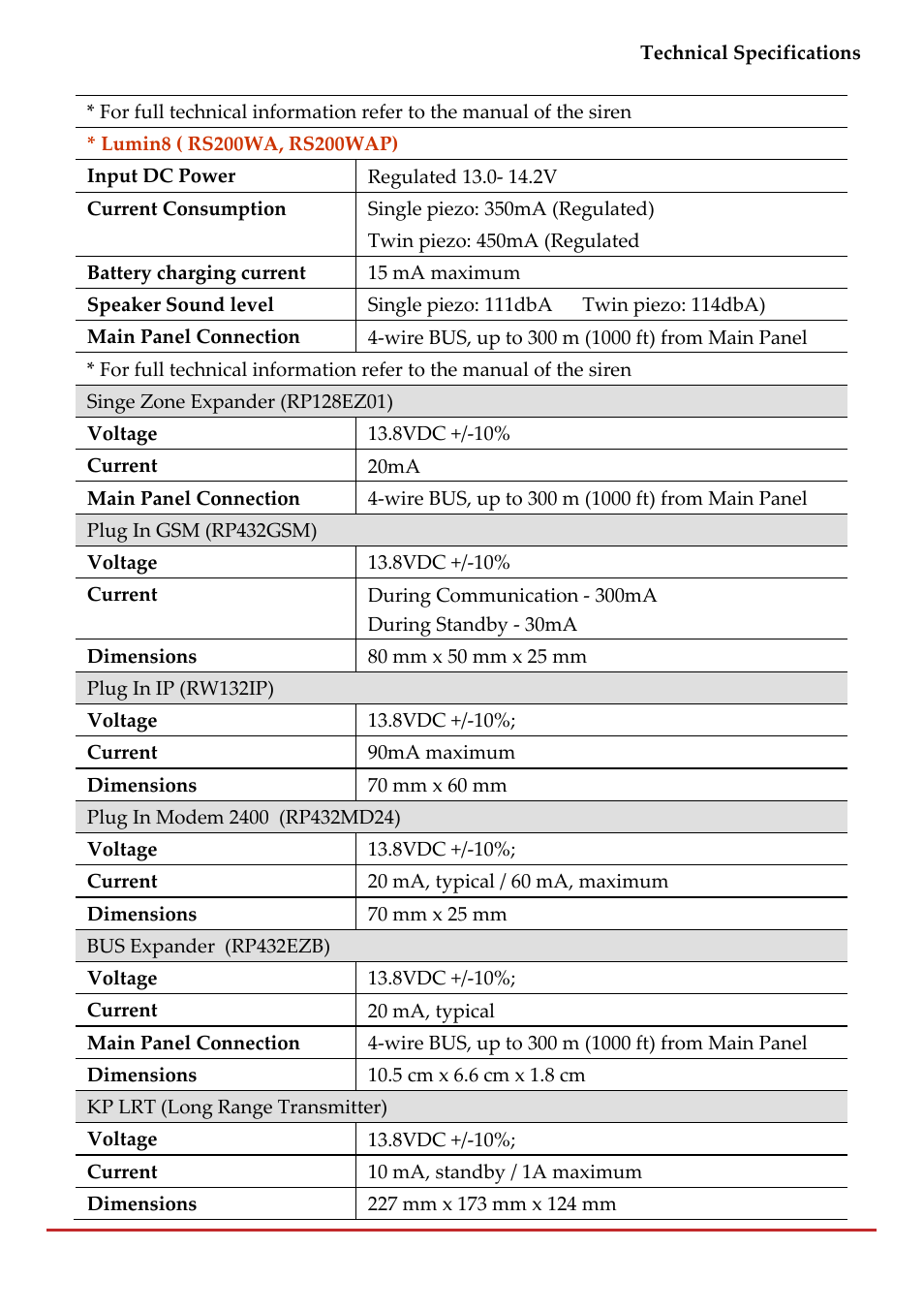 RISCO Group LightSYS 2 User Manual | Page 215 / 256