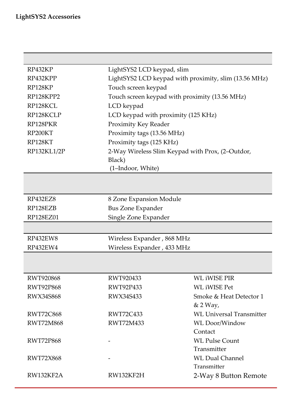 Appendix b lightsys2 accessories | RISCO Group LightSYS 2 User Manual | Page 216 / 256