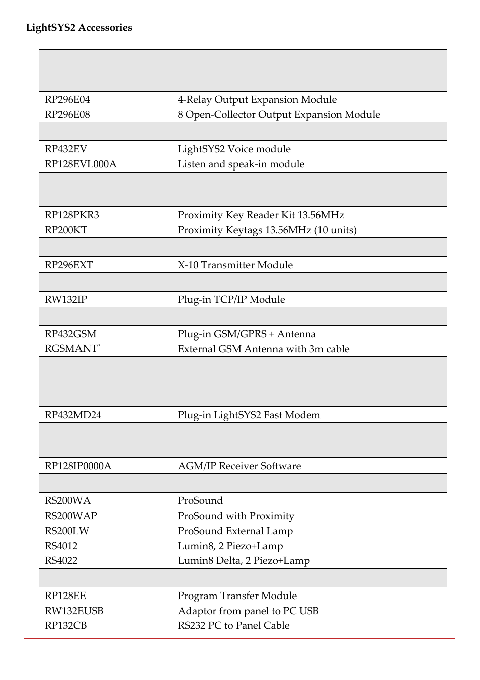 RISCO Group LightSYS 2 User Manual | Page 218 / 256