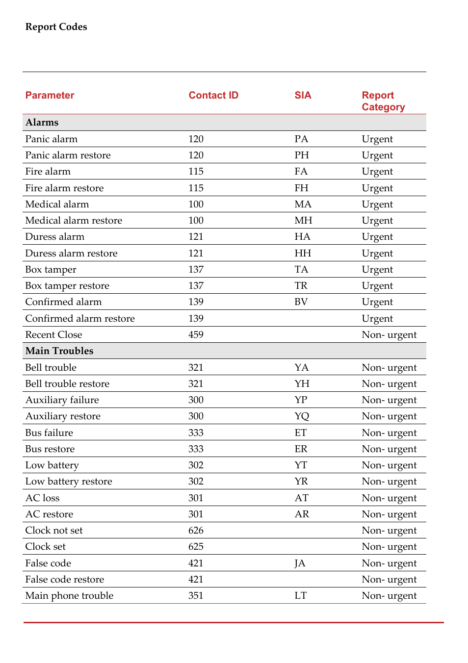 Appendix e report codes | RISCO Group LightSYS 2 User Manual | Page 224 / 256