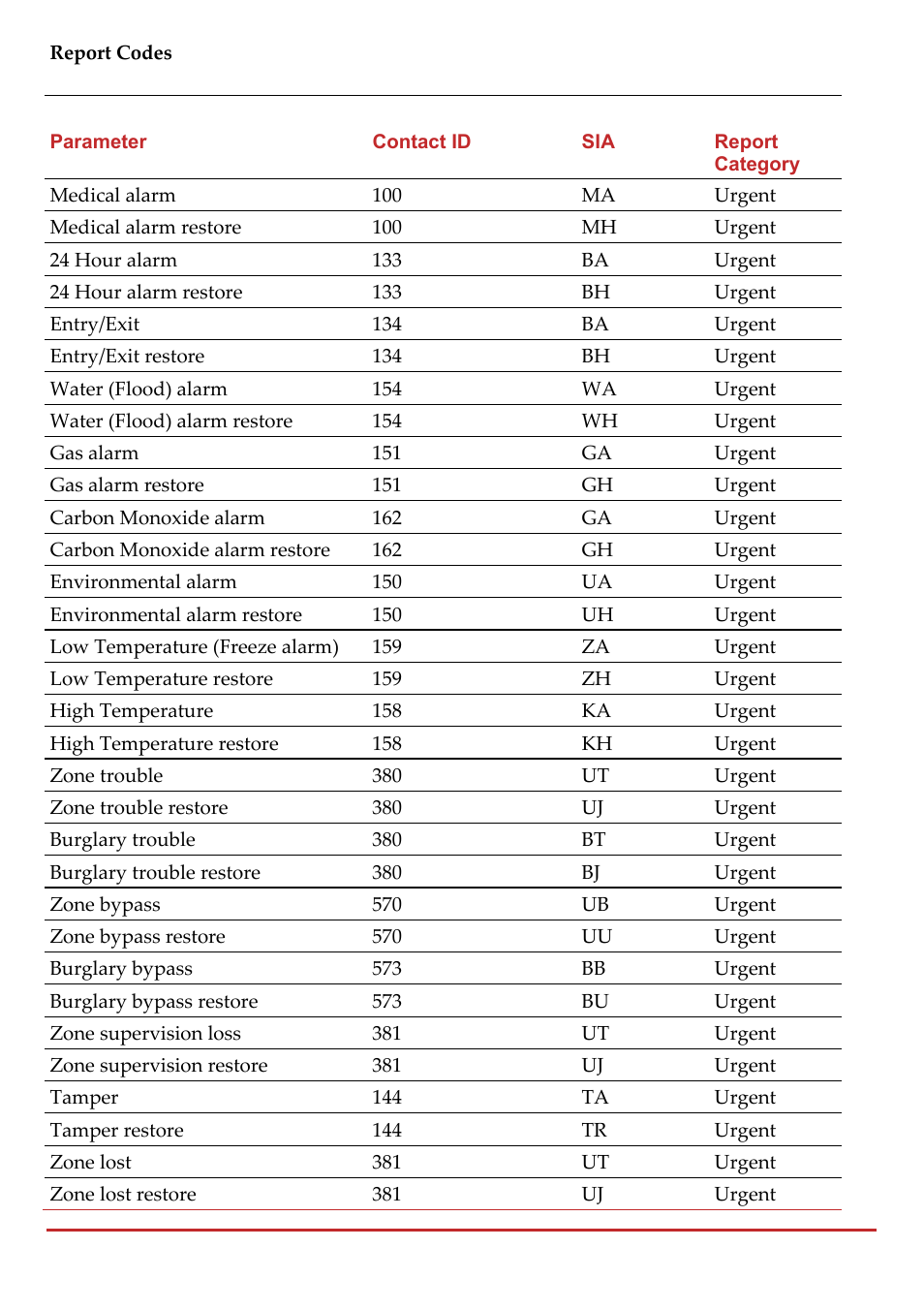 RISCO Group LightSYS 2 User Manual | Page 226 / 256