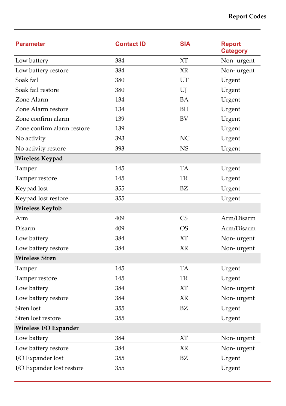 RISCO Group LightSYS 2 User Manual | Page 227 / 256