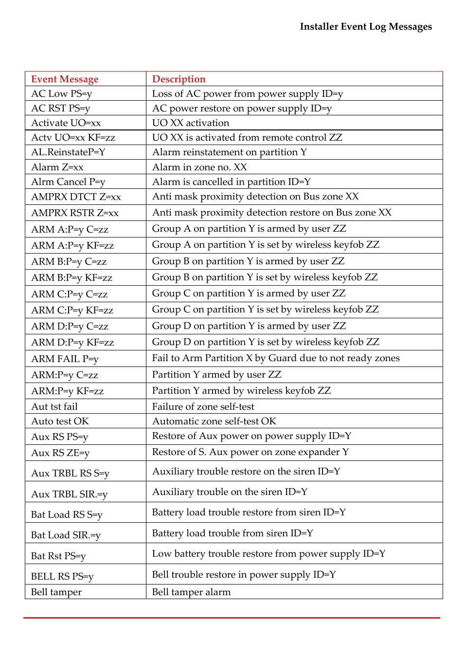 Appendix f installer event log messages | RISCO Group LightSYS 2 User Manual | Page 229 / 256