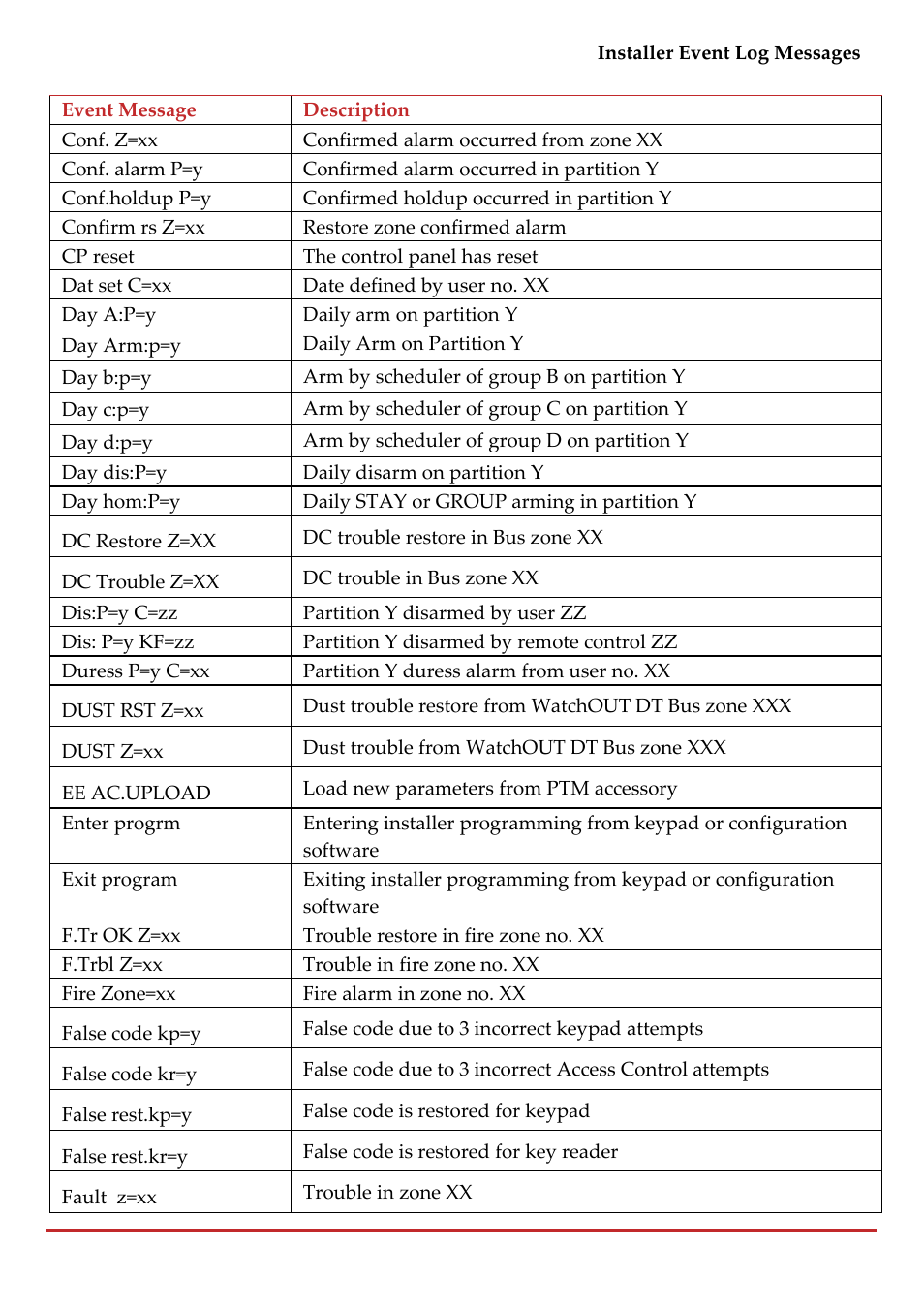 RISCO Group LightSYS 2 User Manual | Page 231 / 256