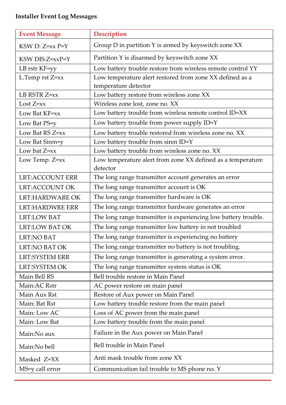 RISCO Group LightSYS 2 User Manual | Page 234 / 256