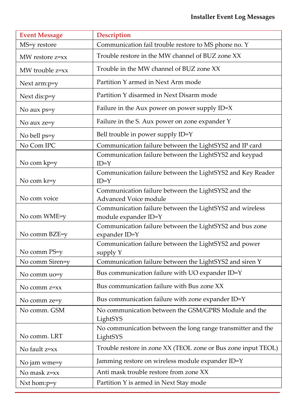RISCO Group LightSYS 2 User Manual | Page 235 / 256