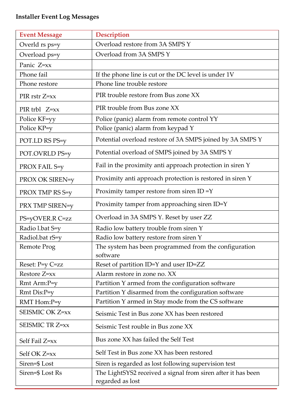 RISCO Group LightSYS 2 User Manual | Page 236 / 256