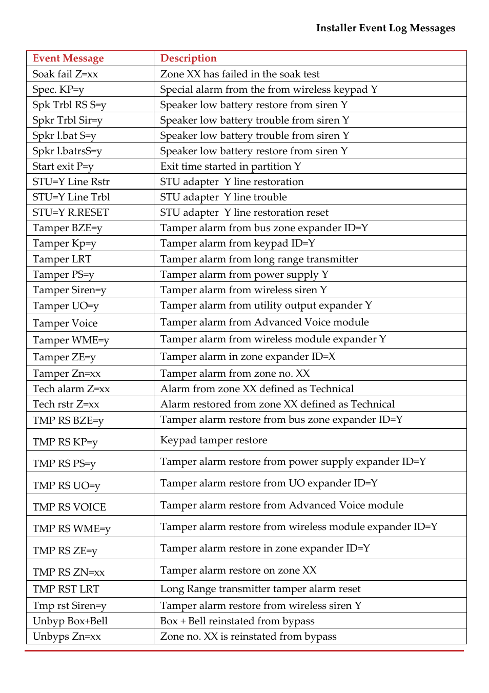 RISCO Group LightSYS 2 User Manual | Page 237 / 256