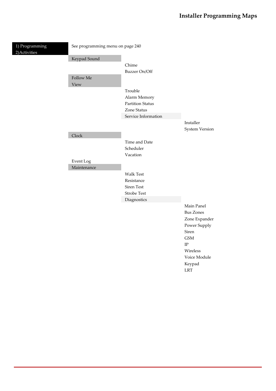 Appendix g installer programming maps, Installer programming maps, Page 239 | RISCO Group LightSYS 2 User Manual | Page 239 / 256