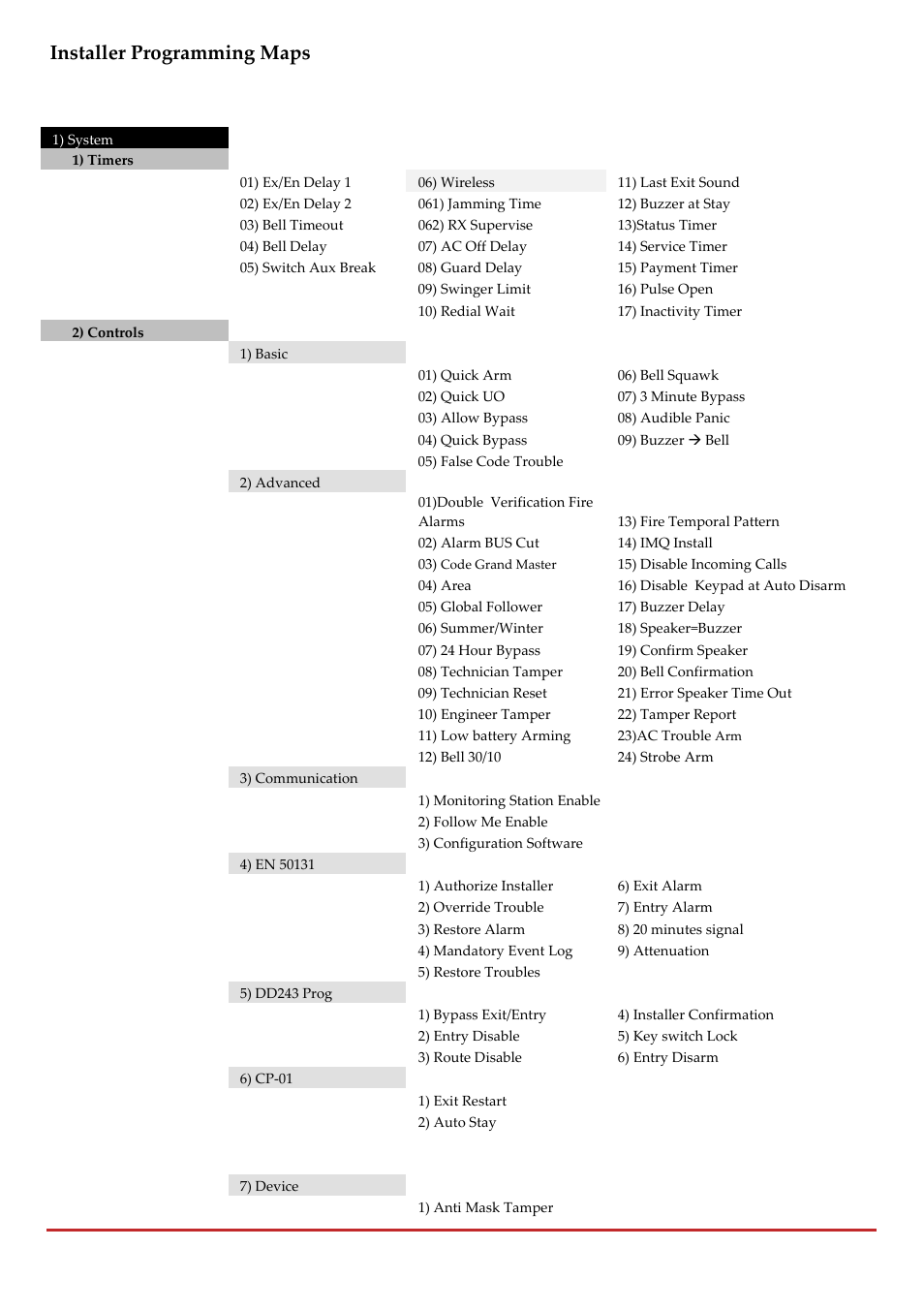 Installer programming maps, Installer programming menu, Page 240 | RISCO Group LightSYS 2 User Manual | Page 240 / 256