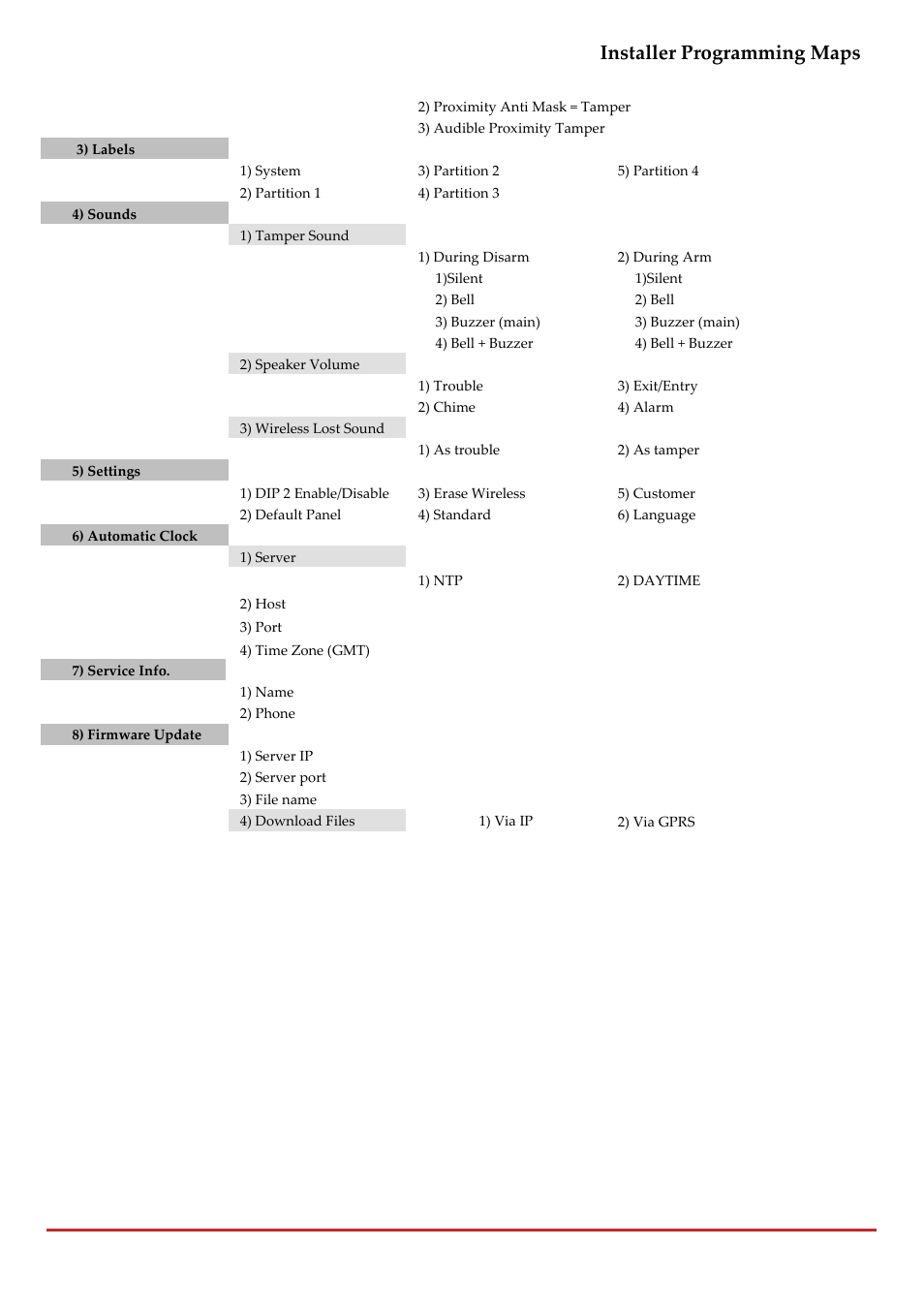 Installer programming maps, Page 241 | RISCO Group LightSYS 2 User Manual | Page 241 / 256