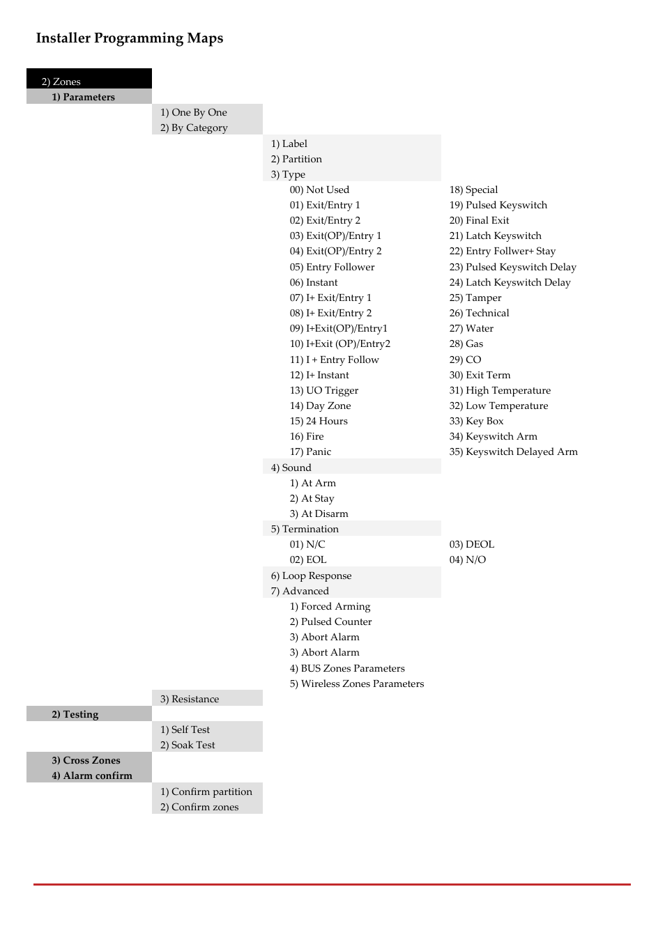 Installer programming maps, Page 242 | RISCO Group LightSYS 2 User Manual | Page 242 / 256