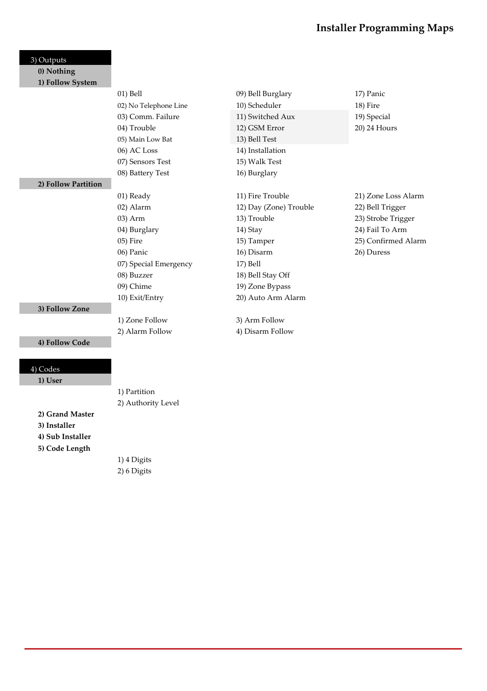 Installer programming maps, Page 243 | RISCO Group LightSYS 2 User Manual | Page 243 / 256