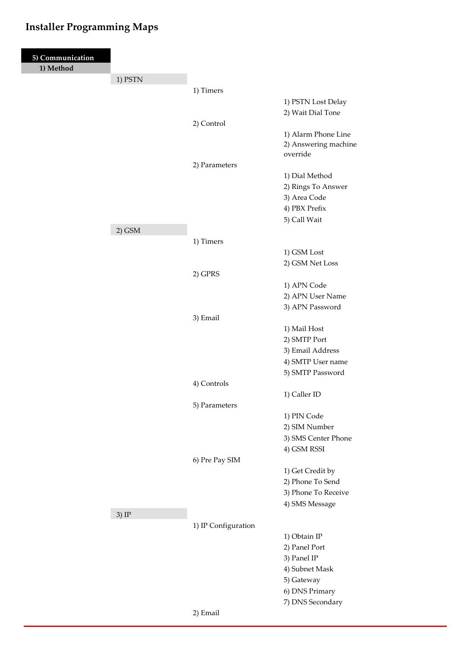 Installer programming maps, Page 244 | RISCO Group LightSYS 2 User Manual | Page 244 / 256