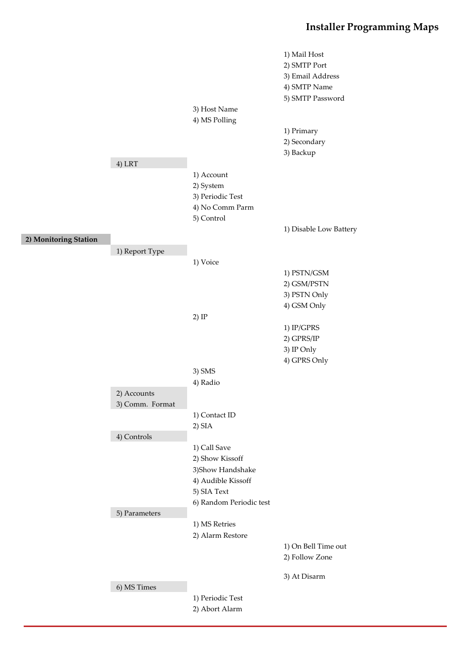 Installer programming maps, Page 245 | RISCO Group LightSYS 2 User Manual | Page 245 / 256