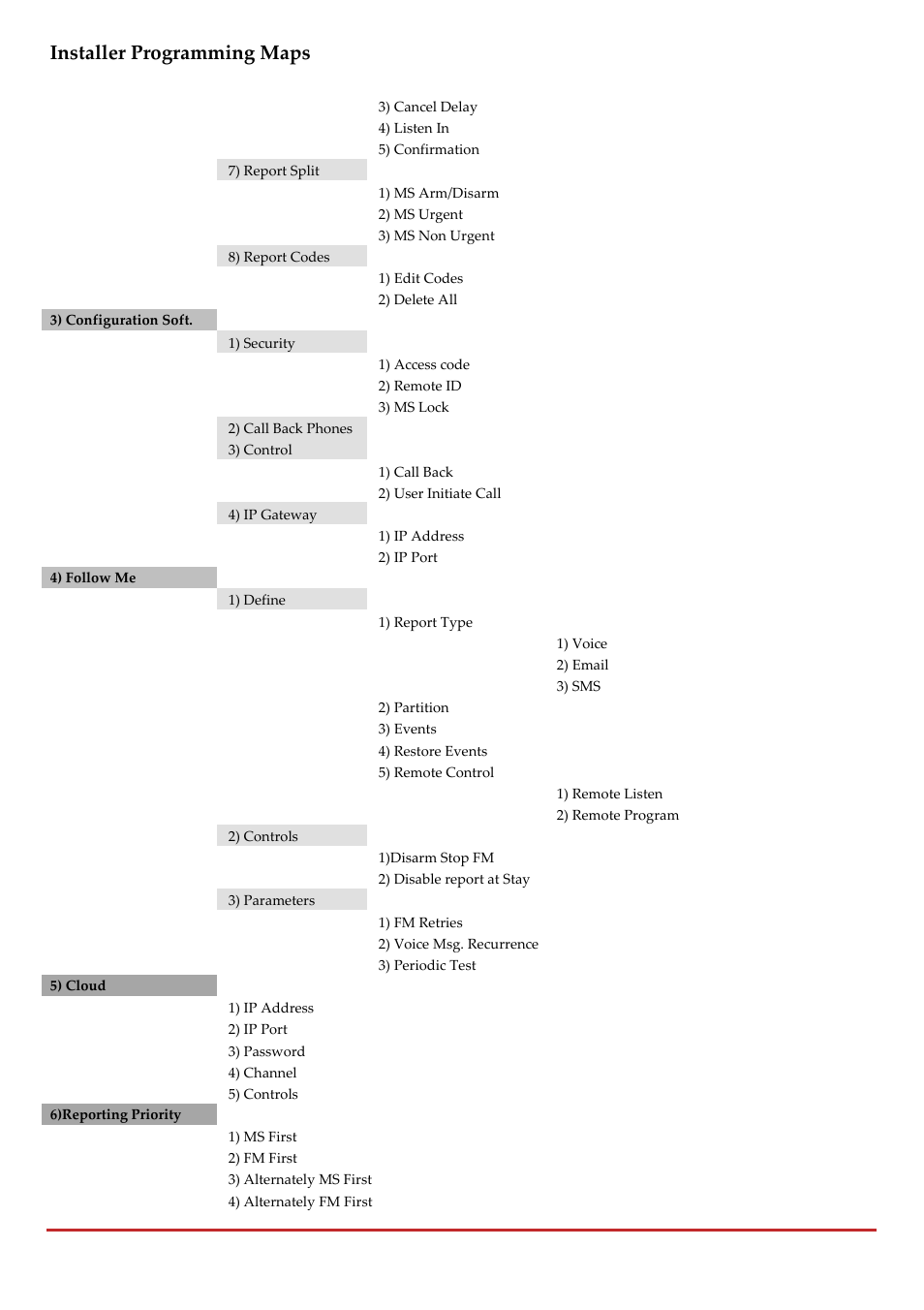 Installer programming maps, Page 246 | RISCO Group LightSYS 2 User Manual | Page 246 / 256