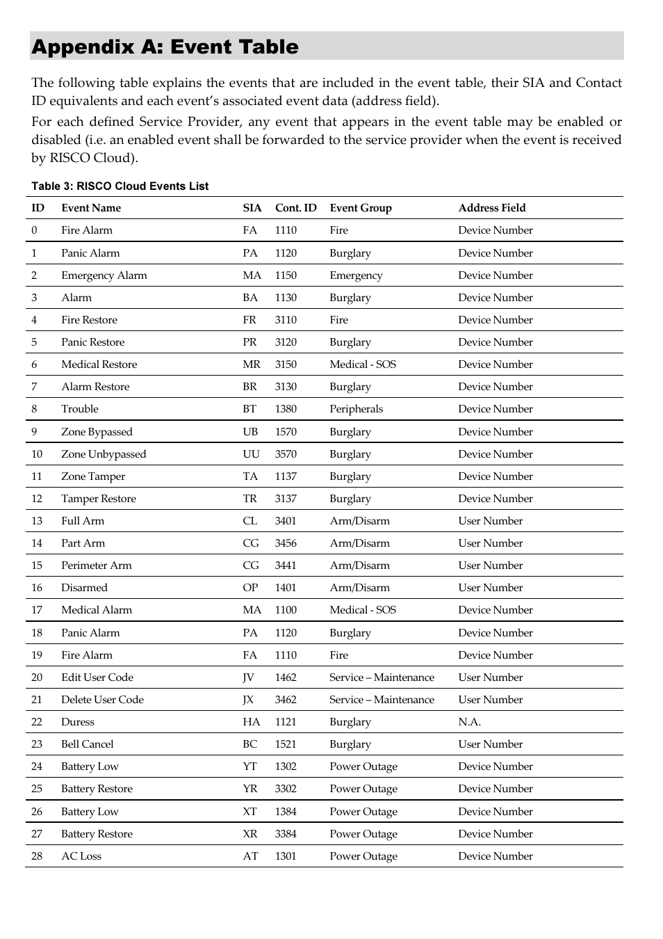 Appendix a: event table | RISCO Group RISCO Application Server User Manual | Page 63 / 72