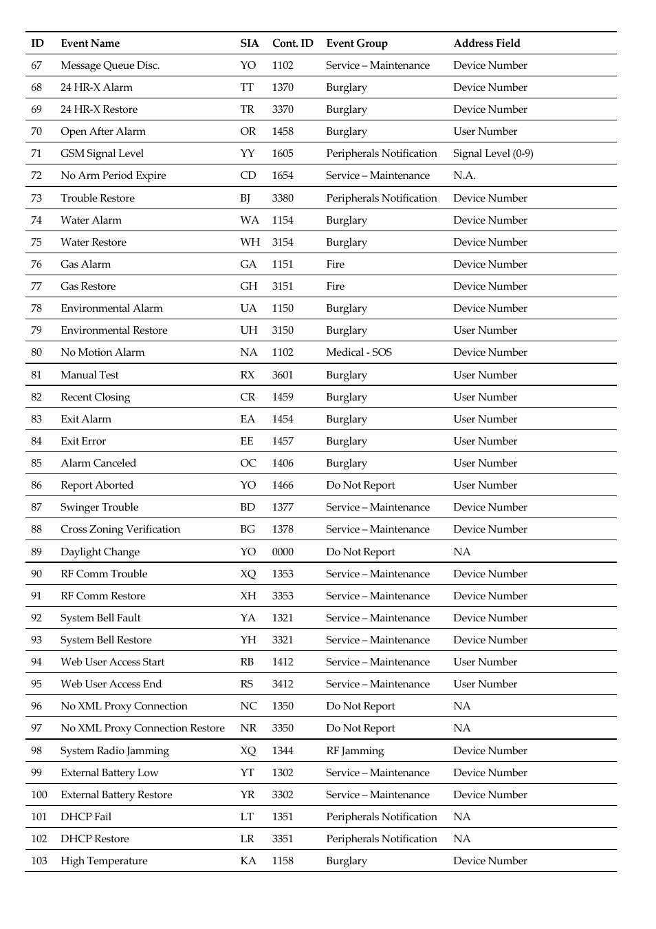 RISCO Group RISCO Application Server User Manual | Page 65 / 72