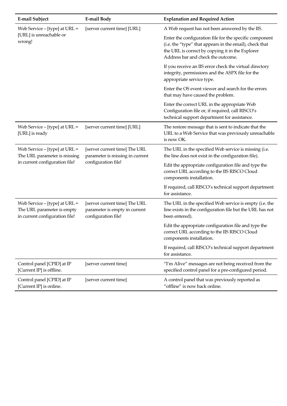 RISCO Group RISCO Application Server User Manual | Page 68 / 72