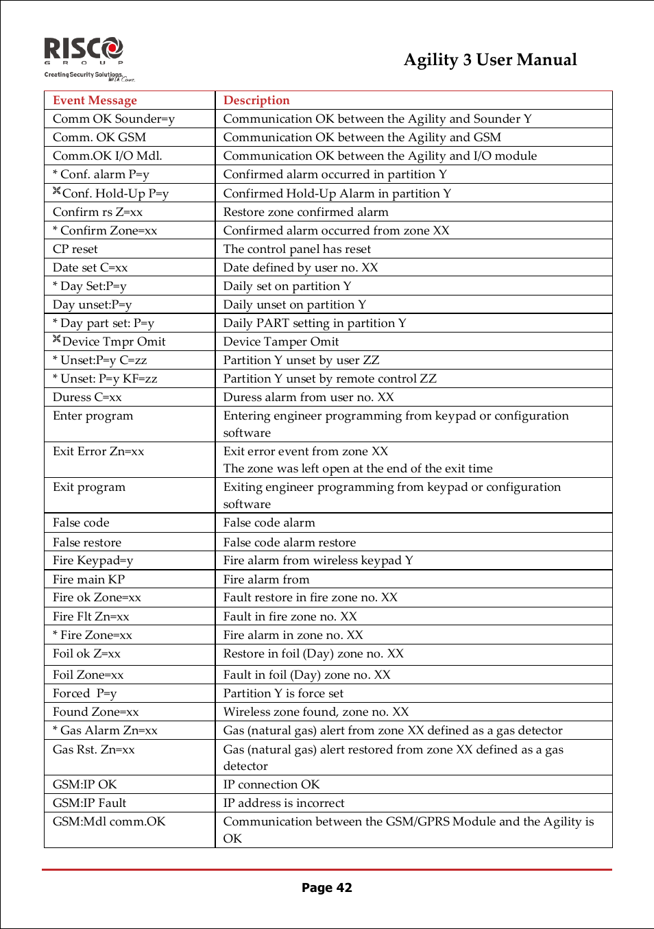 Agility 3 user manual | RISCO Group 5IN2047 Agility3 Full User Manual UK.pdf User Manual | Page 42 / 60