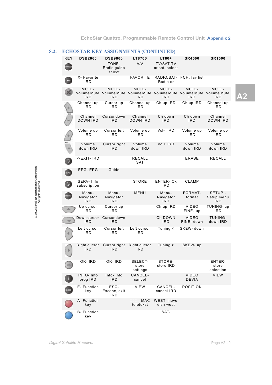 Echostar key assignments (continued) | Dish Network DVR-7000 User Manual | Page 91 / 100