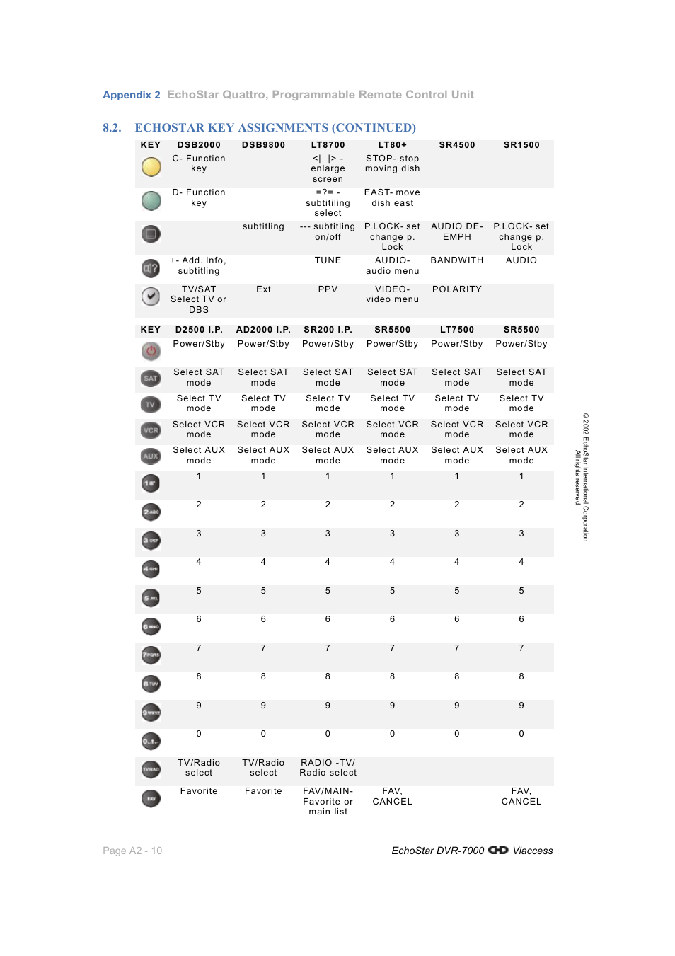 Echostar key assignments (continued) | Dish Network DVR-7000 User Manual | Page 92 / 100