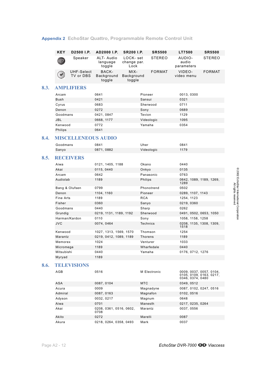 Amplifiers, Miscelleneous audio, Receivers | Televisions, Echostar quattro, programmable remote control unit | Dish Network DVR-7000 User Manual | Page 94 / 100