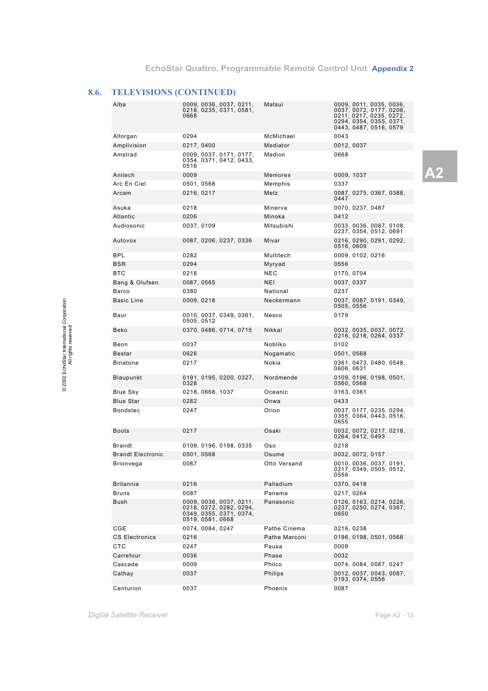 Televisions (continued), Echostar quattro, programmable remote control unit | Dish Network DVR-7000 User Manual | Page 95 / 100