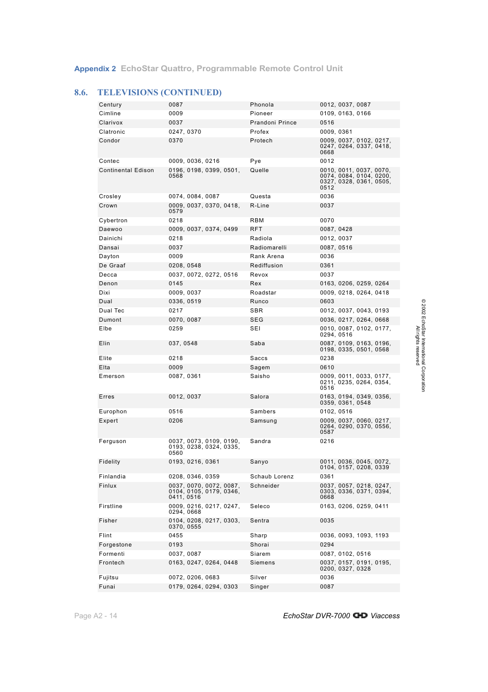 Televisions (continued), Echostar quattro, programmable remote control unit | Dish Network DVR-7000 User Manual | Page 96 / 100